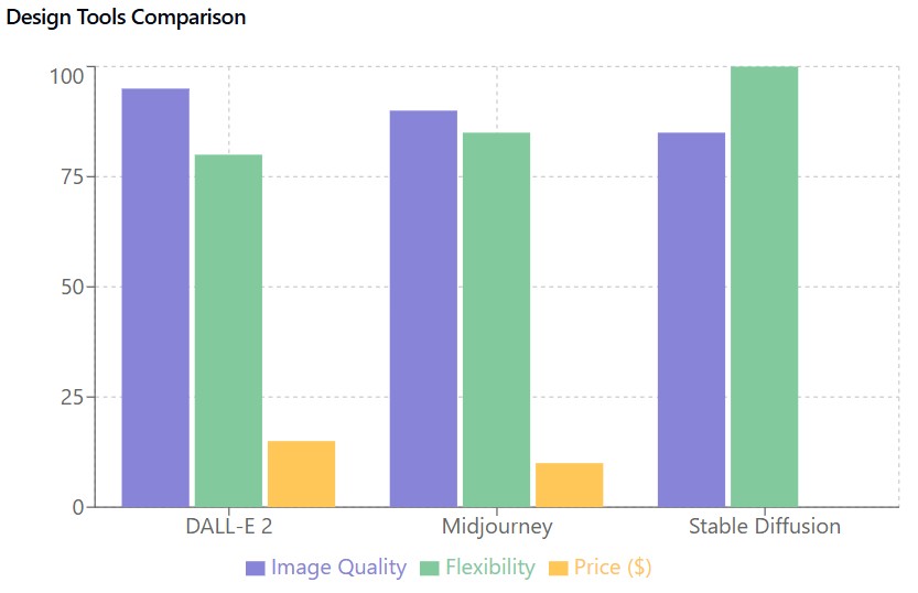 Chart: Design Tools Comparison