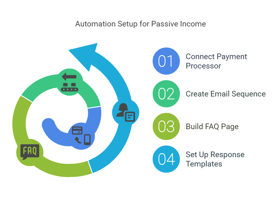 Automation Setup for Passive Income