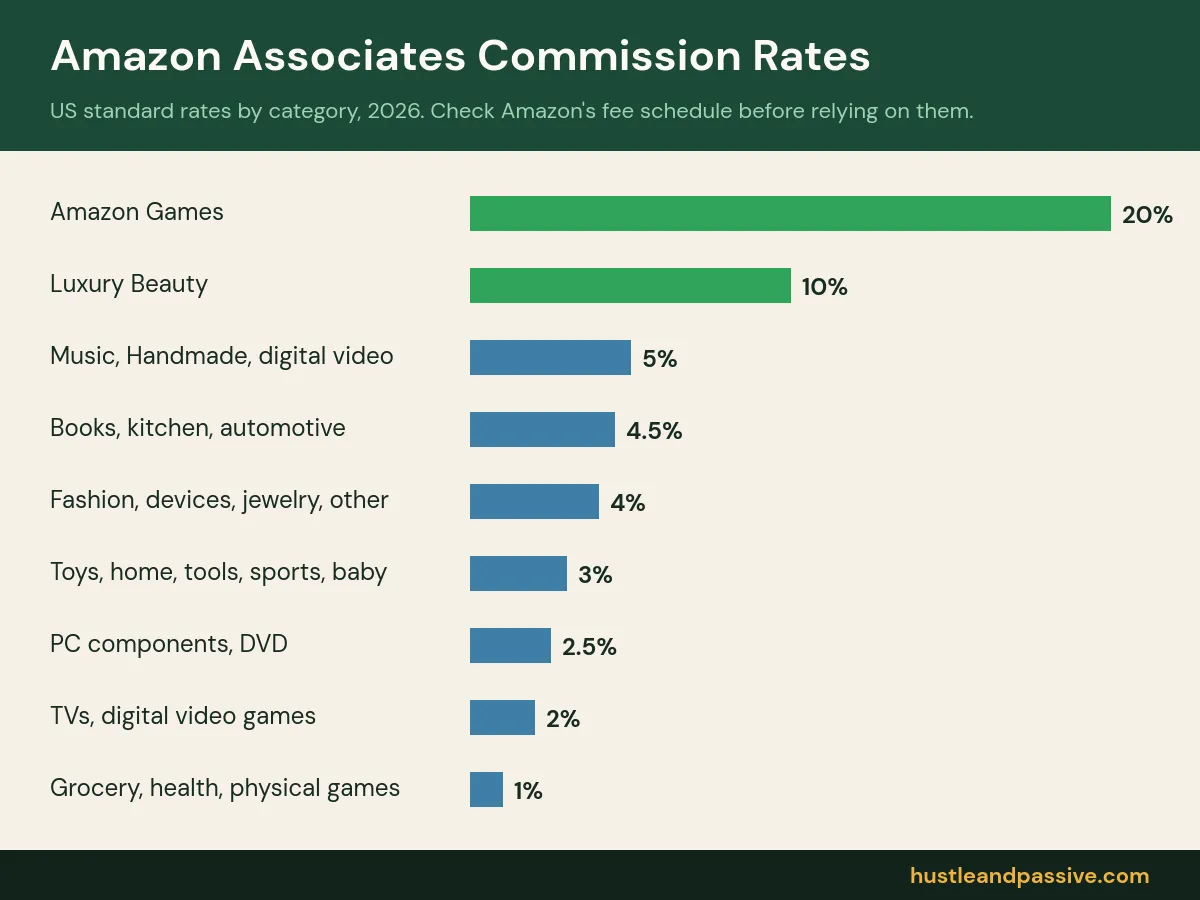 Amazon affiliate marketing commission rates by category in 2026