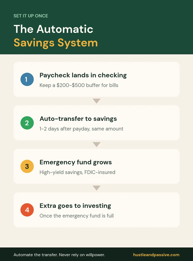 Automatic savings system: paycheck to checking, auto-transfer to savings, emergency fund, then investing