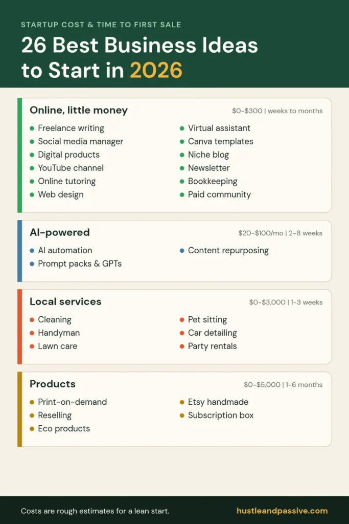 Small business ideas to start in 2026, grouped by type with startup cost and time to first sale