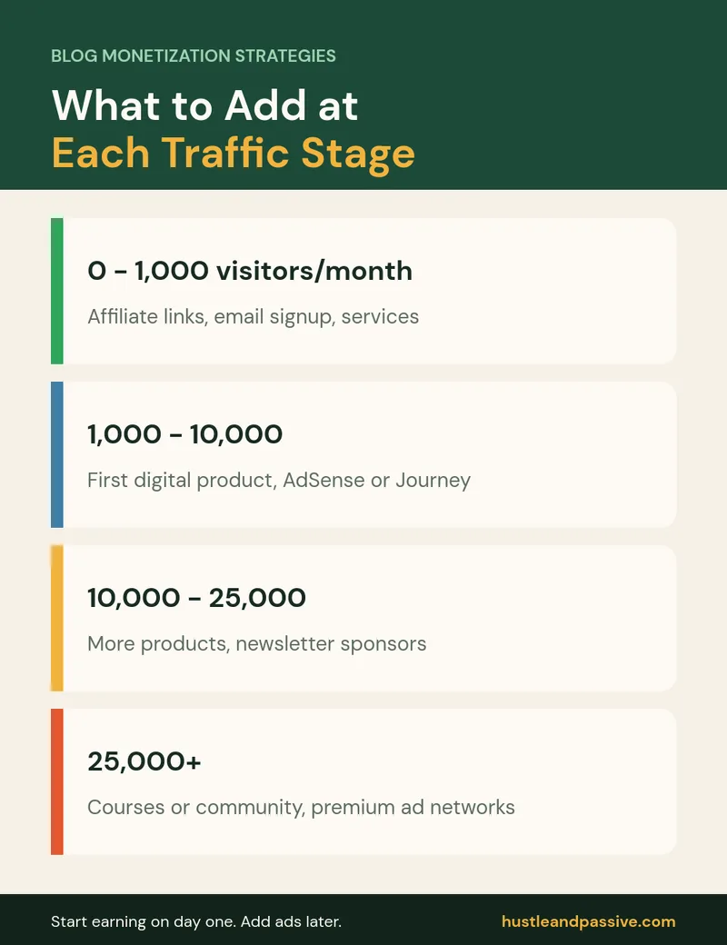 Blog monetization strategies by traffic stage, from first visitors to 25,000 a month