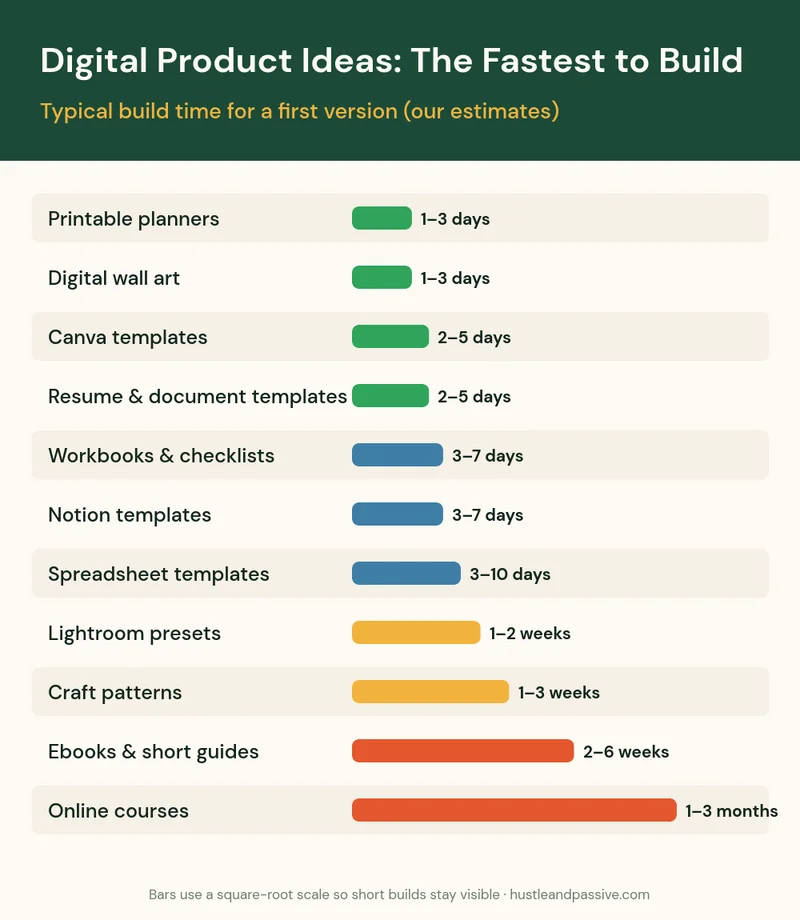 Digital product ideas ranked by build time, from printable planners in 1 to 3 days to online courses in 1 to 3 months