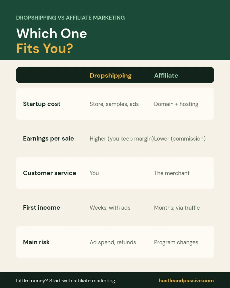 Dropshipping vs affiliate marketing comparison: cost, earnings, customer service, speed and risk