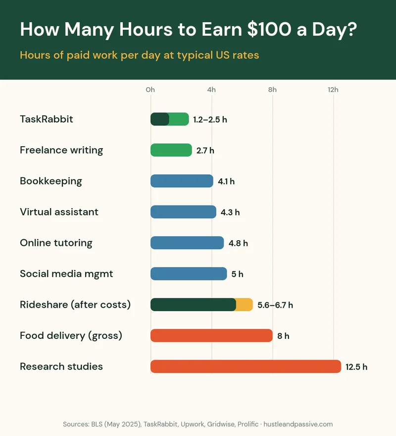 Earn money online $100 a day: hours of paid work needed per day for TaskRabbit, freelance writing, VA work, tutoring, rideshare, delivery and research studies