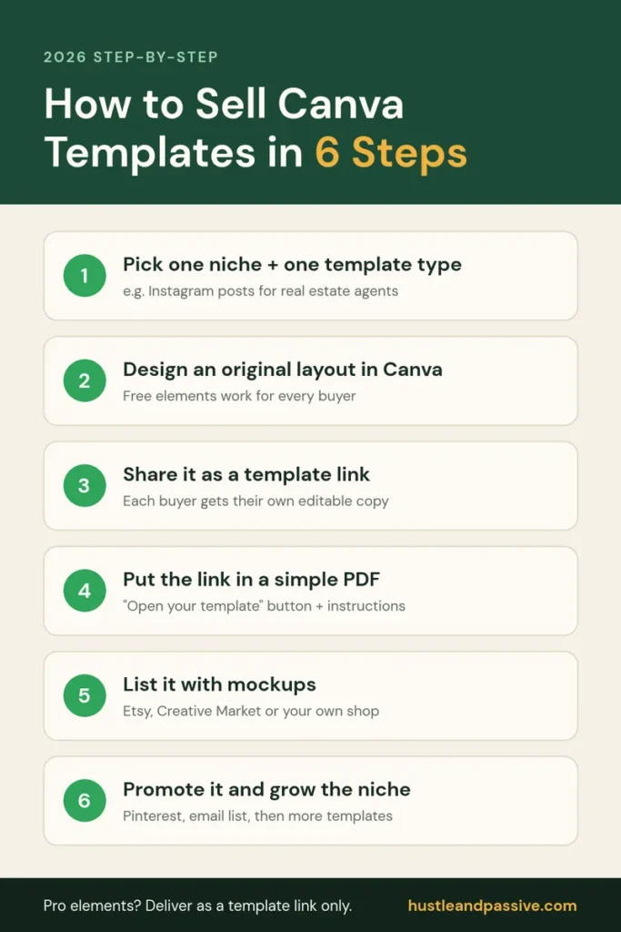 How to sell Canva templates in 6 steps: pick a niche, design in Canva, share a template link, deliver a PDF, list with mockups, promote