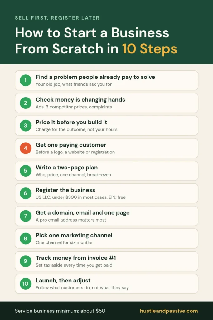 How to start a business from scratch in 10 steps: find a problem, check demand, price it, get one paying customer, plan, register, domain and email, one channel, track money, launch