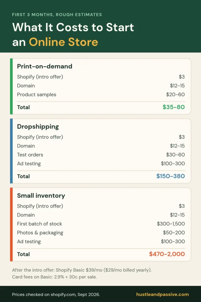How to start an e-commerce store: startup cost breakdown for print-on-demand, dropshipping and small inventory stores