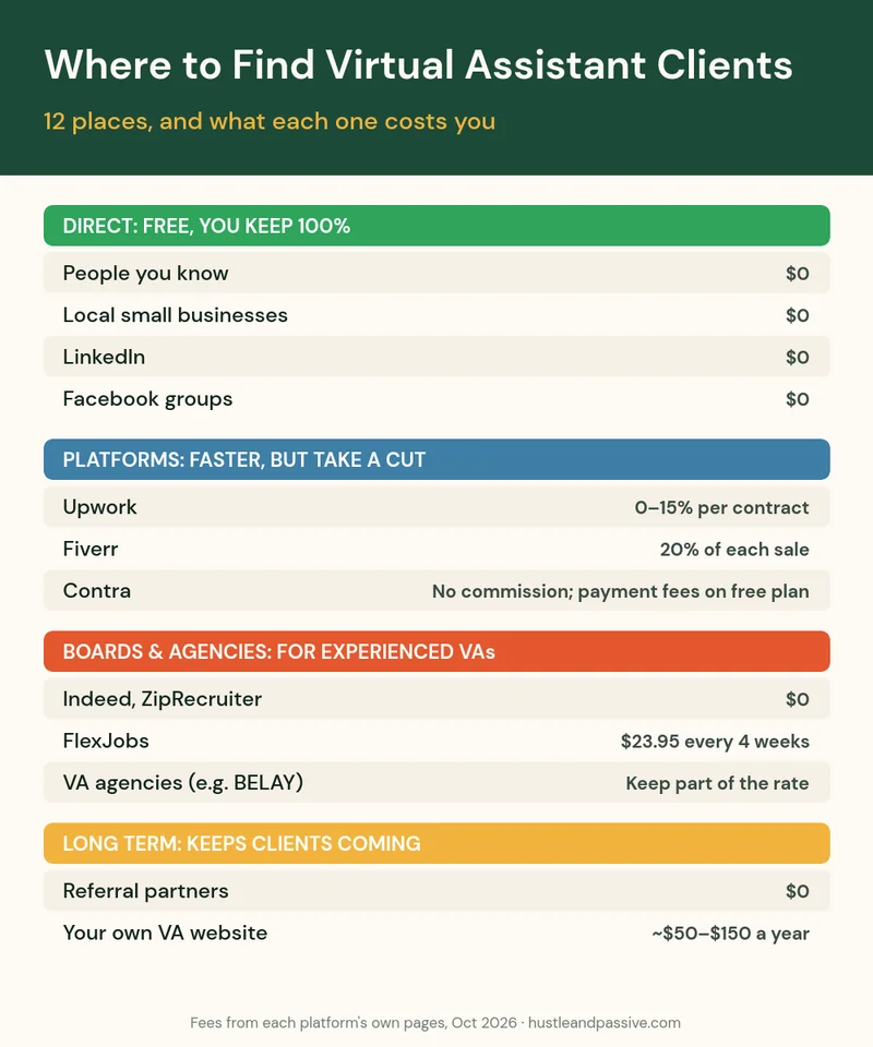 Where to find virtual assistant clients: 12 places grouped into direct channels, freelance platforms, job boards and agencies, and long-term channels, with the cost of each