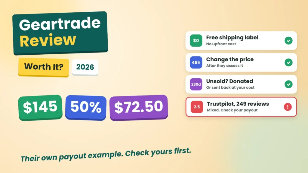 Geartrade review: free shipping label, 48 hours to change the price, and Geartrade’s own example of a $145 sale paying 50%.