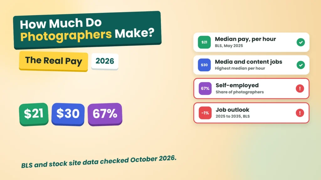 How much do photographers make: BLS median pay, self-employed share and job outlook